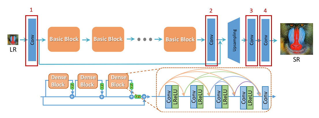 Convolutional Layers