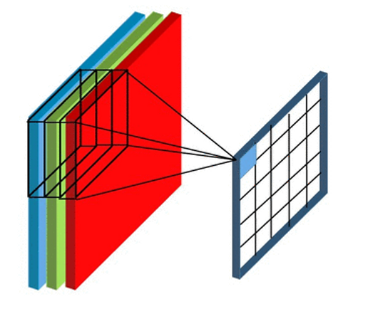 Multiple Feature Maps Diagram