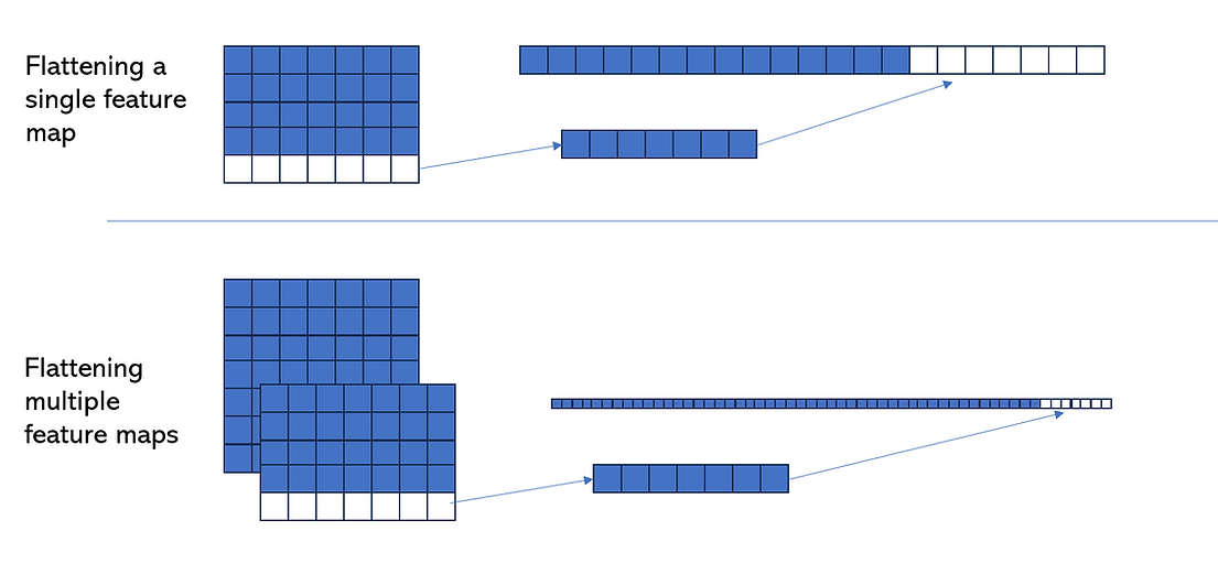 Flattening Feature Maps