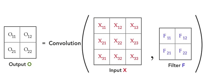 Simple Convolution